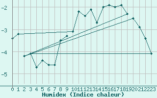 Courbe de l'humidex pour Ceahlau Toaca