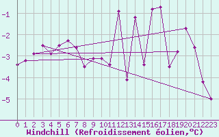 Courbe du refroidissement olien pour Saint Nicolas des Biefs (03)