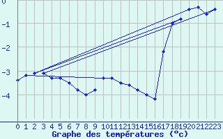 Courbe de tempratures pour Aonach Mor