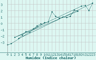 Courbe de l'humidex pour Tingvoll-Hanem