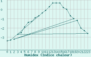 Courbe de l'humidex pour Hoyerswerda