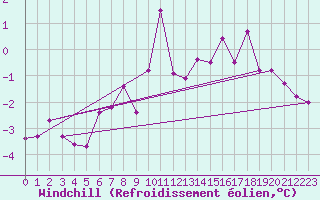Courbe du refroidissement olien pour Kaisersbach-Cronhuette