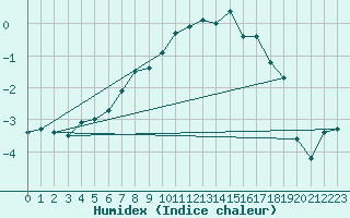 Courbe de l'humidex pour Kilpisjarvi