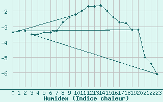 Courbe de l'humidex pour Krusevac