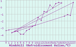 Courbe du refroidissement olien pour Herstmonceux (UK)