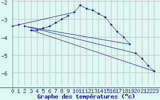 Courbe de tempratures pour Hemavan-Skorvfjallet