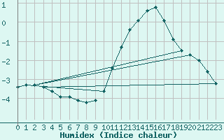 Courbe de l'humidex pour Chailles (41)