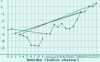 Courbe de l'humidex pour Hveravellir