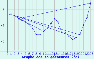 Courbe de tempratures pour Skagsudde