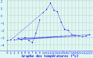 Courbe de tempratures pour Dudince