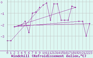 Courbe du refroidissement olien pour Pakri