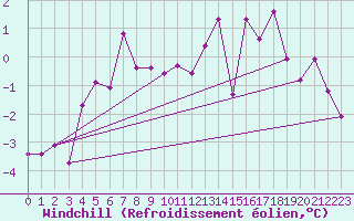 Courbe du refroidissement olien pour Wunsiedel Schonbrun