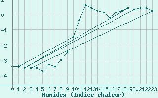 Courbe de l'humidex pour Twenthe (PB)