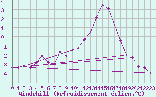 Courbe du refroidissement olien pour Elsenborn (Be)