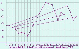 Courbe du refroidissement olien pour Lingen