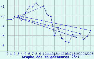 Courbe de tempratures pour Ritsem