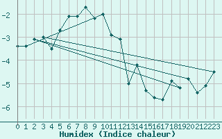 Courbe de l'humidex pour Ritsem