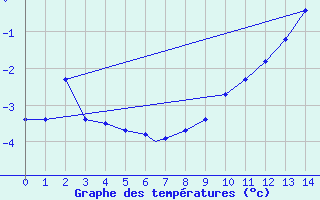 Courbe de tempratures pour Geilenkirchen