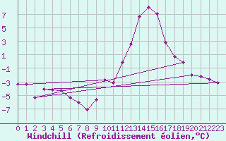 Courbe du refroidissement olien pour Embrun (05)