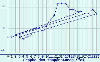 Courbe de tempratures pour Silstrup