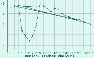 Courbe de l'humidex pour Josvafo