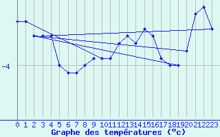 Courbe de tempratures pour Schmittenhoehe