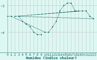 Courbe de l'humidex pour Feldberg-Schwarzwald (All)