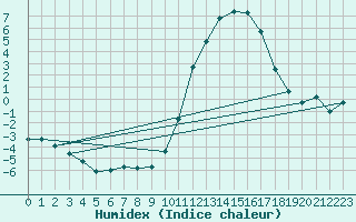 Courbe de l'humidex pour Treize-Vents (85)