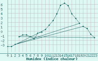 Courbe de l'humidex pour Lans-en-Vercors (38)