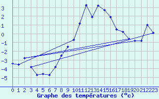 Courbe de tempratures pour Hohenpeissenberg
