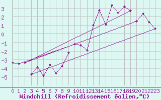 Courbe du refroidissement olien pour Mullingar