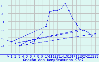 Courbe de tempratures pour Oron (Sw)