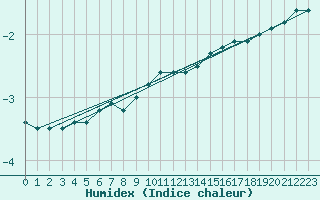 Courbe de l'humidex pour Salla Naruska