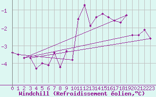 Courbe du refroidissement olien pour Roemoe