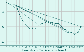 Courbe de l'humidex pour Kittila Laukukero