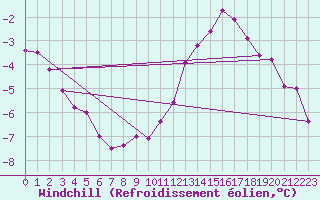 Courbe du refroidissement olien pour Blois (41)