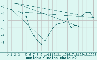 Courbe de l'humidex pour Maupas - Nivose (31)