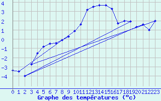 Courbe de tempratures pour Buresjoen