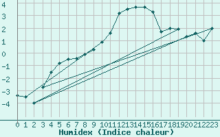 Courbe de l'humidex pour Buresjoen