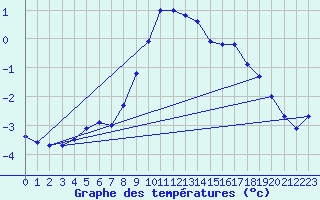 Courbe de tempratures pour Dagloesen