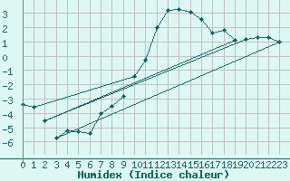 Courbe de l'humidex pour Ocna Sugatag