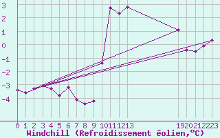 Courbe du refroidissement olien pour Fontenermont (14)