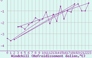 Courbe du refroidissement olien pour Malaa-Braennan