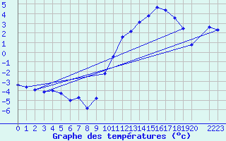 Courbe de tempratures pour Anvers (Be)