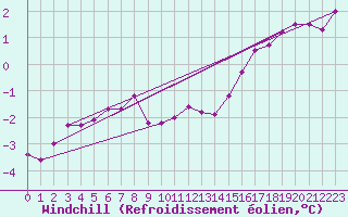 Courbe du refroidissement olien pour Constance (All)