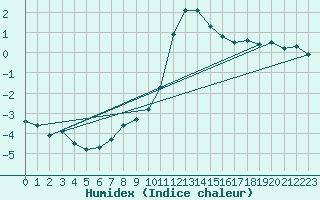 Courbe de l'humidex pour Krimml