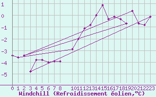 Courbe du refroidissement olien pour De Bilt (PB)