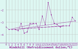 Courbe du refroidissement olien pour Charleroi (Be)