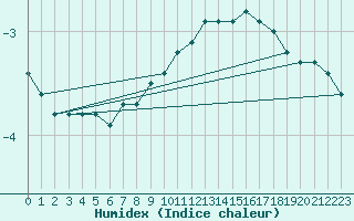 Courbe de l'humidex pour Muirancourt (60)