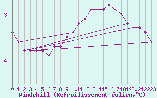 Courbe du refroidissement olien pour Muirancourt (60)